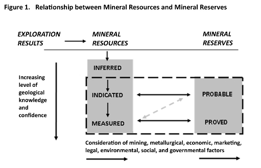 The basic resources and reserves classification used for solid minerals*, as shown here, are now identical in all of the main international reporting Codes. (*Oil and gas resources and reserves are reported under a different Code.)